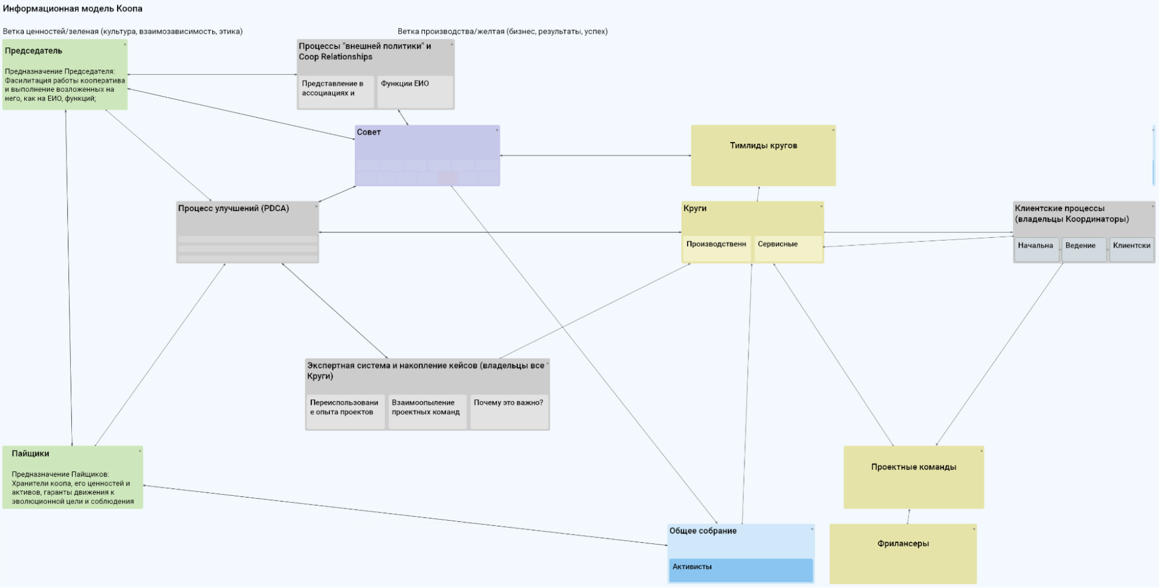 Информационная модель кооператива