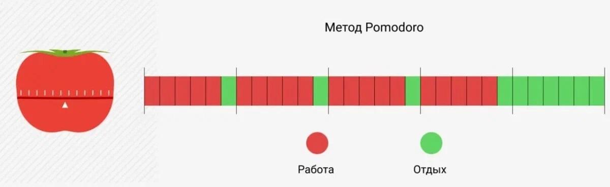 Классический цикл Pomorodo состоит из пяти слотов. Первые четыре включают рабочие интервалы по 25 минут, которые прерываются пятиминутным отдыхом. Пятый слот — это получасовая пауза. После нее цикл повторяется снова