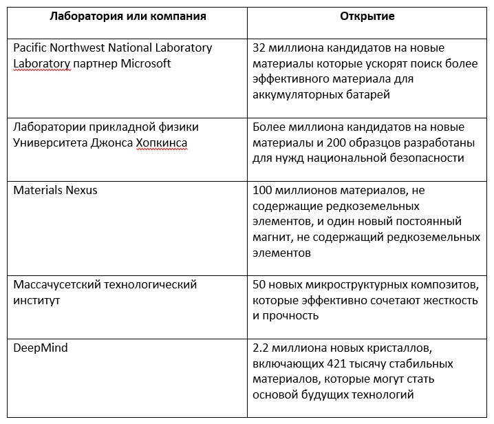 Количество новых материалов, открытых с помощью инструментов генеративной биологии. Источник: Future Today Institute.    