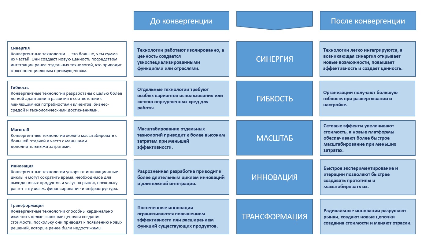 Характеристики конвергентных технологий