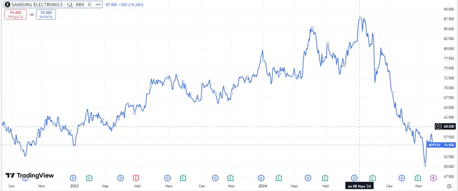<i>После июльской забастовки курс акций техногиганта начал стремительно снижаться.</i>