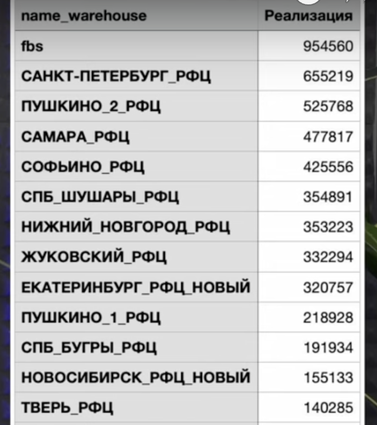 С таким наличием часто доставка – на следующий день, выше конверсия с рекламы.