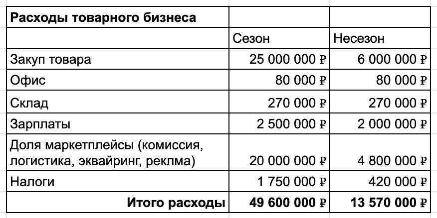 Исповедь перекупа: я слежу за оборачиваемостью, продаю на 50 млн в месяц на маркетплейсах, но заработаю только если - 24