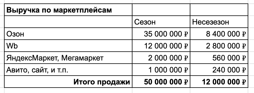 Исповедь перекупа: я слежу за оборачиваемостью, продаю на 50 млн в месяц на маркетплейсах, но заработаю только если - 26