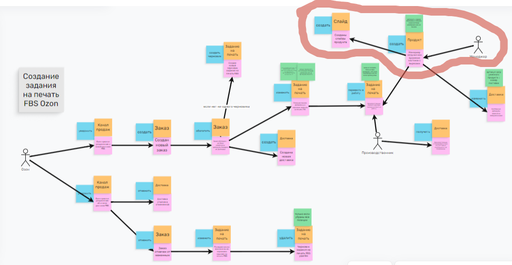 Бизнес-процесс создания задания на печать Ozon FBS