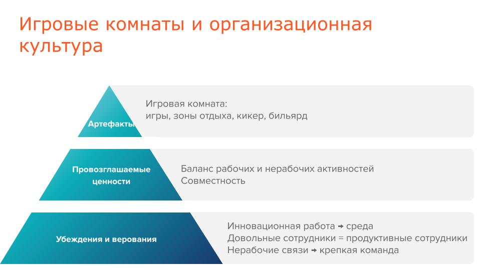 Артефакты, провозглашаемые ценности и убеждения Гугла по модели Шейна