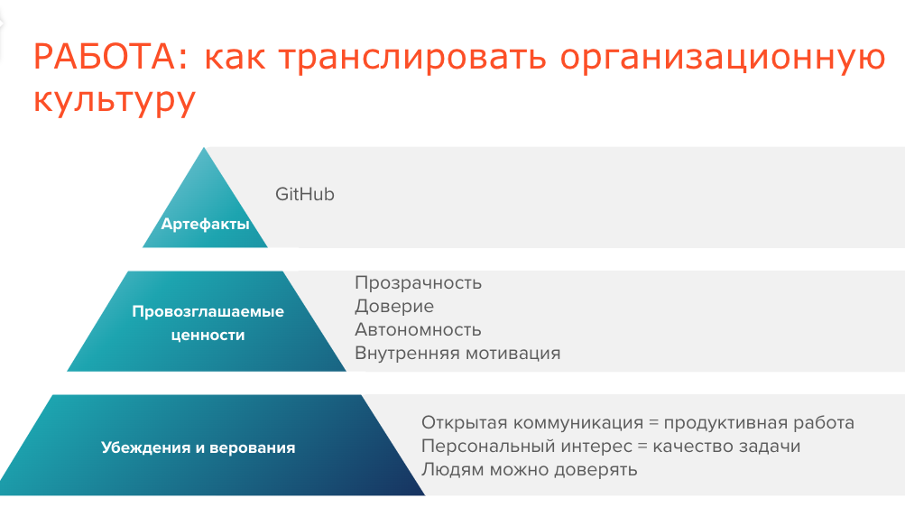 Анализ культуры распределенной команды по модели Шейна