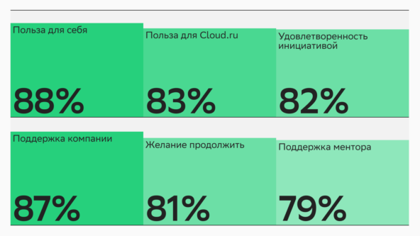 Реальная обратная связь от команд, участвовавших в инициативе: большинство отметило пользу для себя и компании, а также желание продолжить участие в следующих волнах