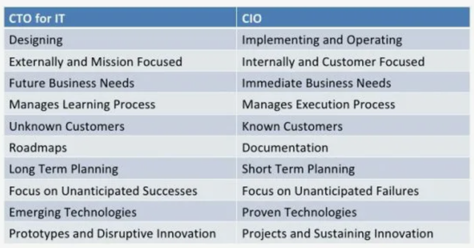 Разбираемся с CTO и CIO - 1