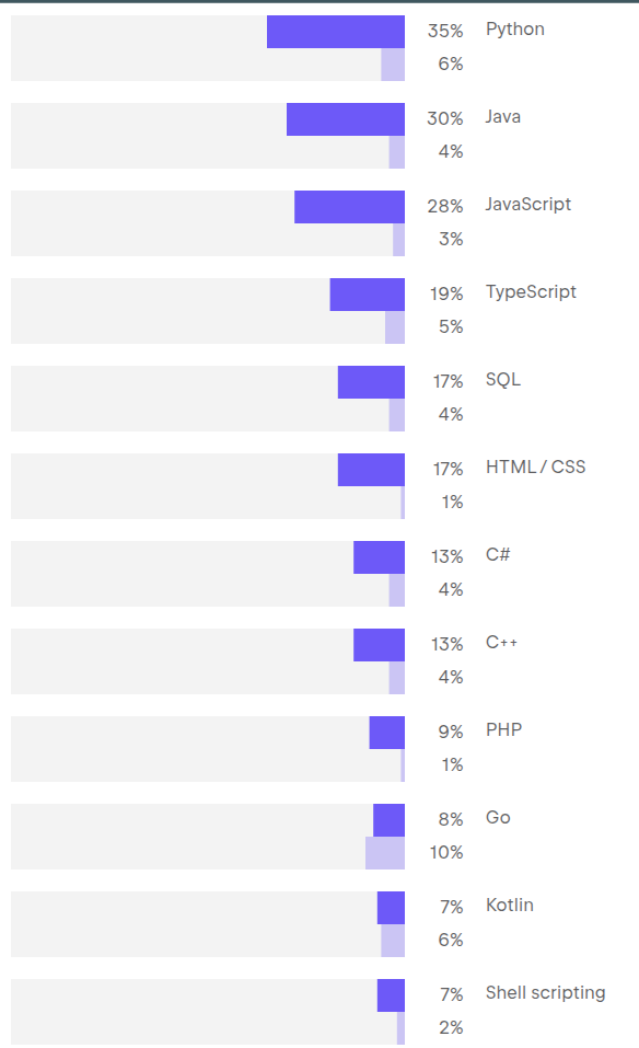 Даже у Shell 2%. Никто не планирует писать на PHP