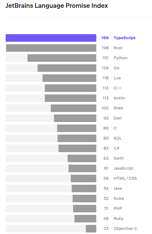 Promise Index языков