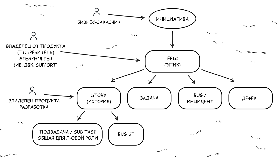 Хаос vs один понятный флоу на все команды. Сказ о том, как в МТС производственный процесс внедряли - 5