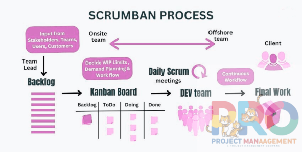 Скрам vs Канбан: Погружение в Agile, плюс памятка для проектных менеджеров - 3 Иллюстрация процесса в Скрамбане