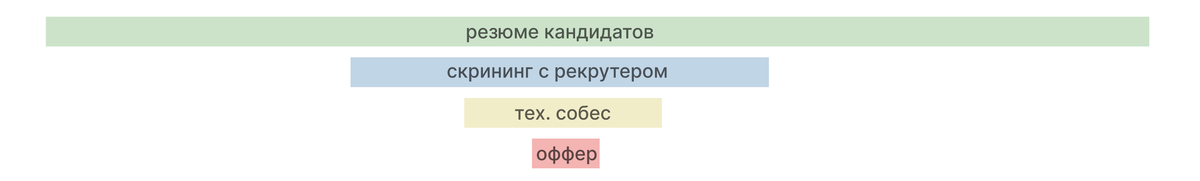 Как происходит отсев людей на каждом этапе Воронки найма