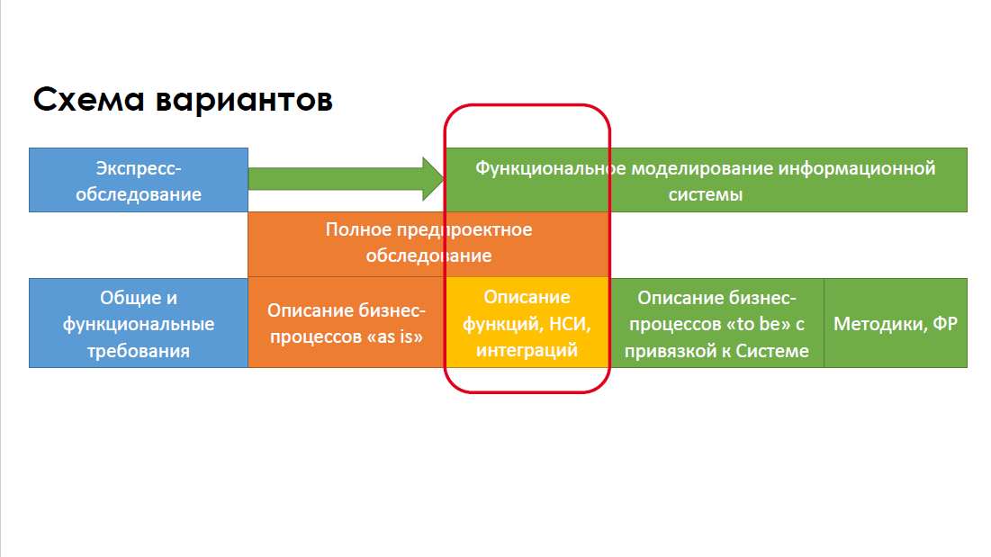 Виды предпроектных обследований автоматизации предприятий
