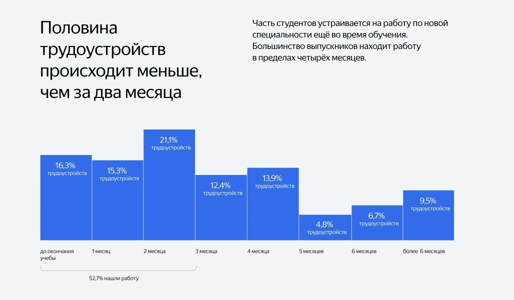 Первая тысяча трудоустроенных выпускников Яндекс.Практикума: как мы помогаем нашим студентам находить новую работу - 2