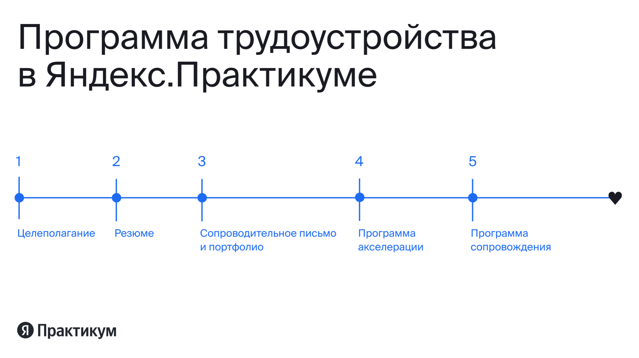 Первая тысяча трудоустроенных выпускников Яндекс.Практикума: как мы помогаем нашим студентам находить новую работу - 1