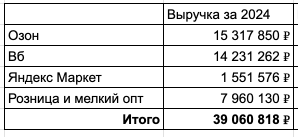 Разобрал китайца, подарил жене, а теперь продаю на маркетплейсах на 39 млн в год - 12 Разобрал китайца, подарил жене, а теперь продаю на маркетплейсах на 39 млн в год - 12