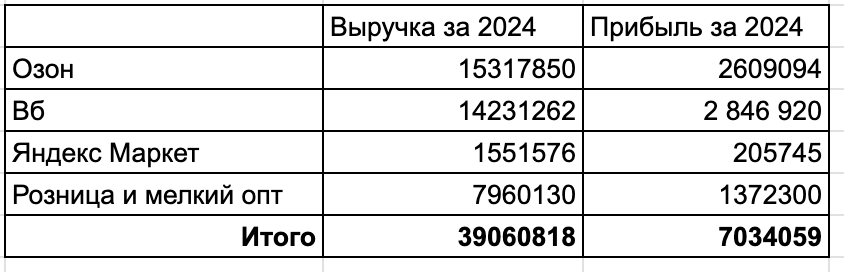Разобрал китайца, подарил жене, а теперь продаю на маркетплейсах на 39 млн в год - 23 Разобрал китайца, подарил жене, а теперь продаю на маркетплейсах на 39 млн в год - 23