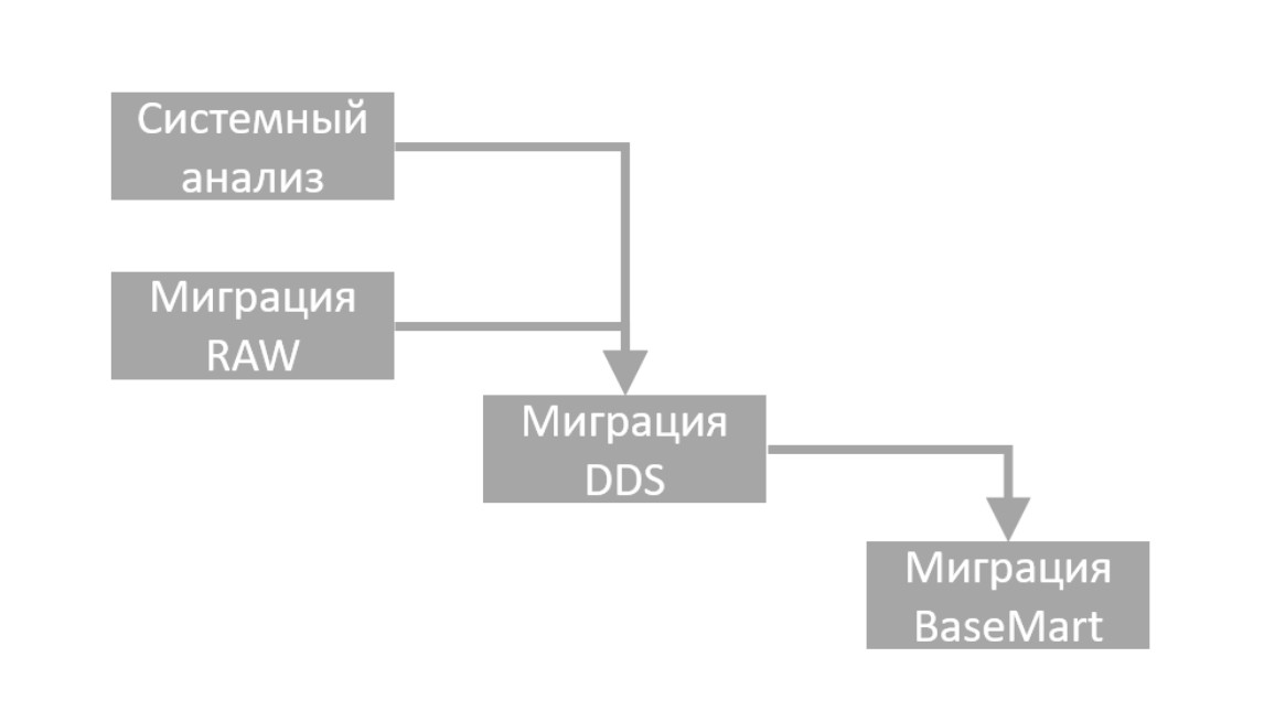 Дорожная карта миграции большого хранилища данных - 2