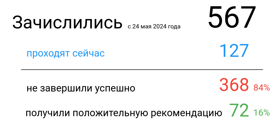 Какой % желающих сможет работать в IT: Итог 500 бесплатных профориентаций Mentorpiece - 3