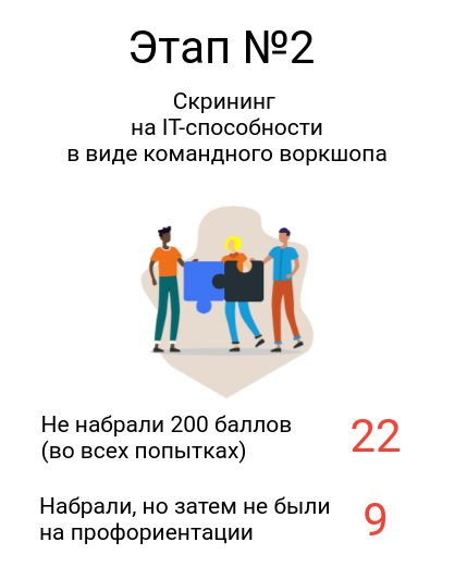 Какой % желающих сможет работать в IT: Итог 500 бесплатных профориентаций Mentorpiece - 5