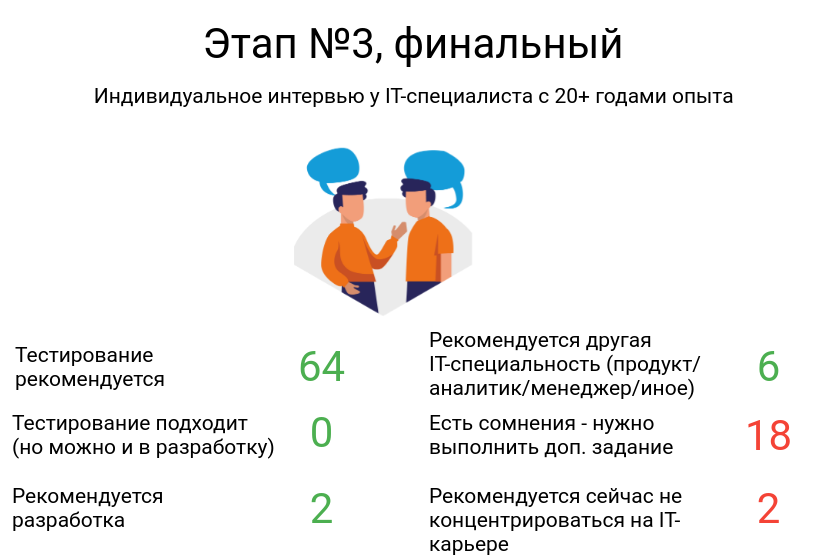 Какой % желающих сможет работать в IT: Итог 500 бесплатных профориентаций Mentorpiece - 6