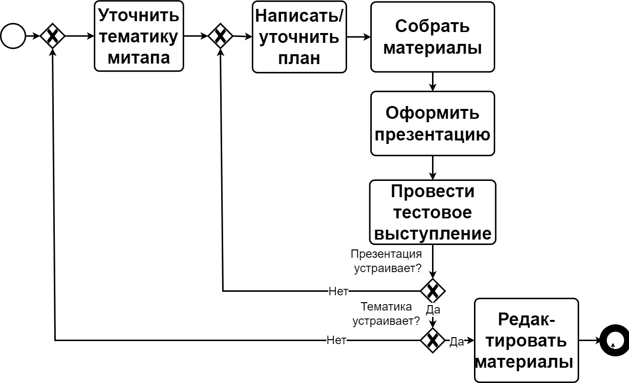 Алгоритм подготовка материалов для митапа - 1