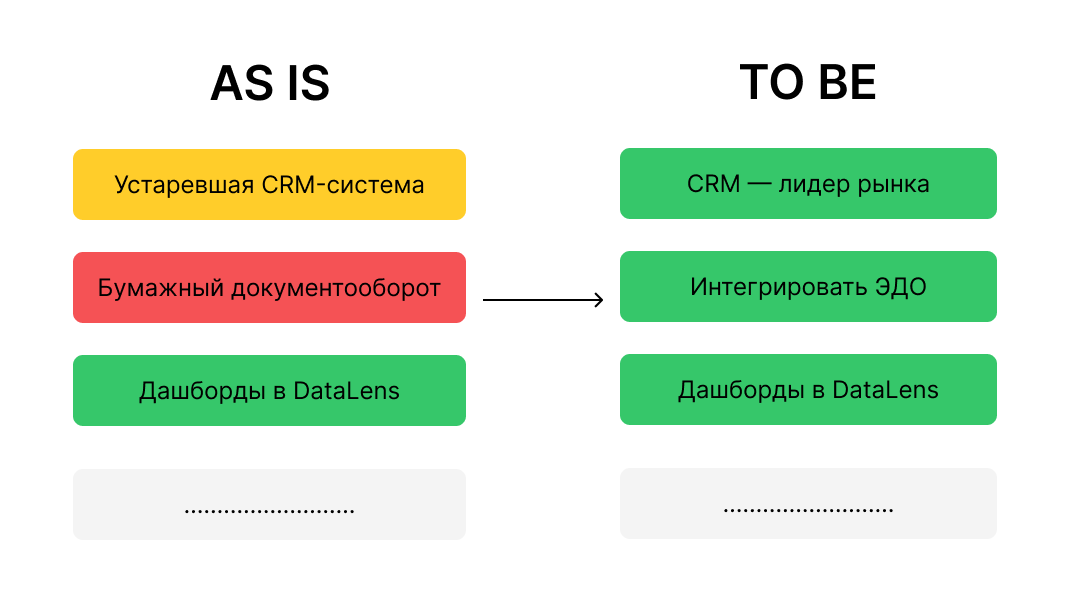 Аттестат цифровой зрелости: как спланировать роадмап цифровой трансформации - 3 Аттестат цифровой зрелости: как спланировать роадмап цифровой трансформации - 3