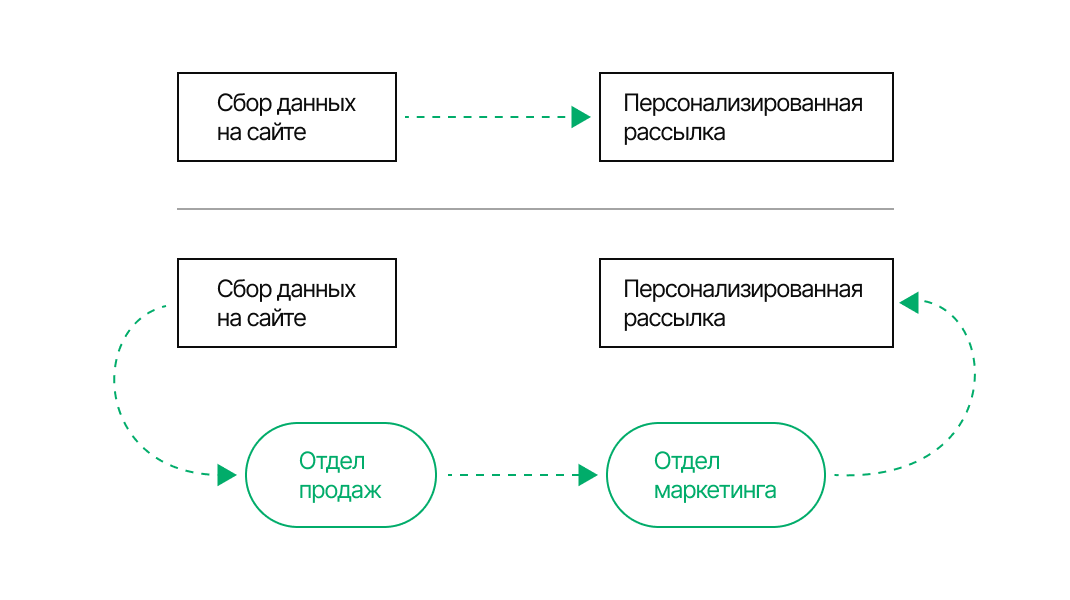 Аттестат цифровой зрелости: как спланировать роадмап цифровой трансформации - 6 Аттестат цифровой зрелости: как спланировать роадмап цифровой трансформации - 6