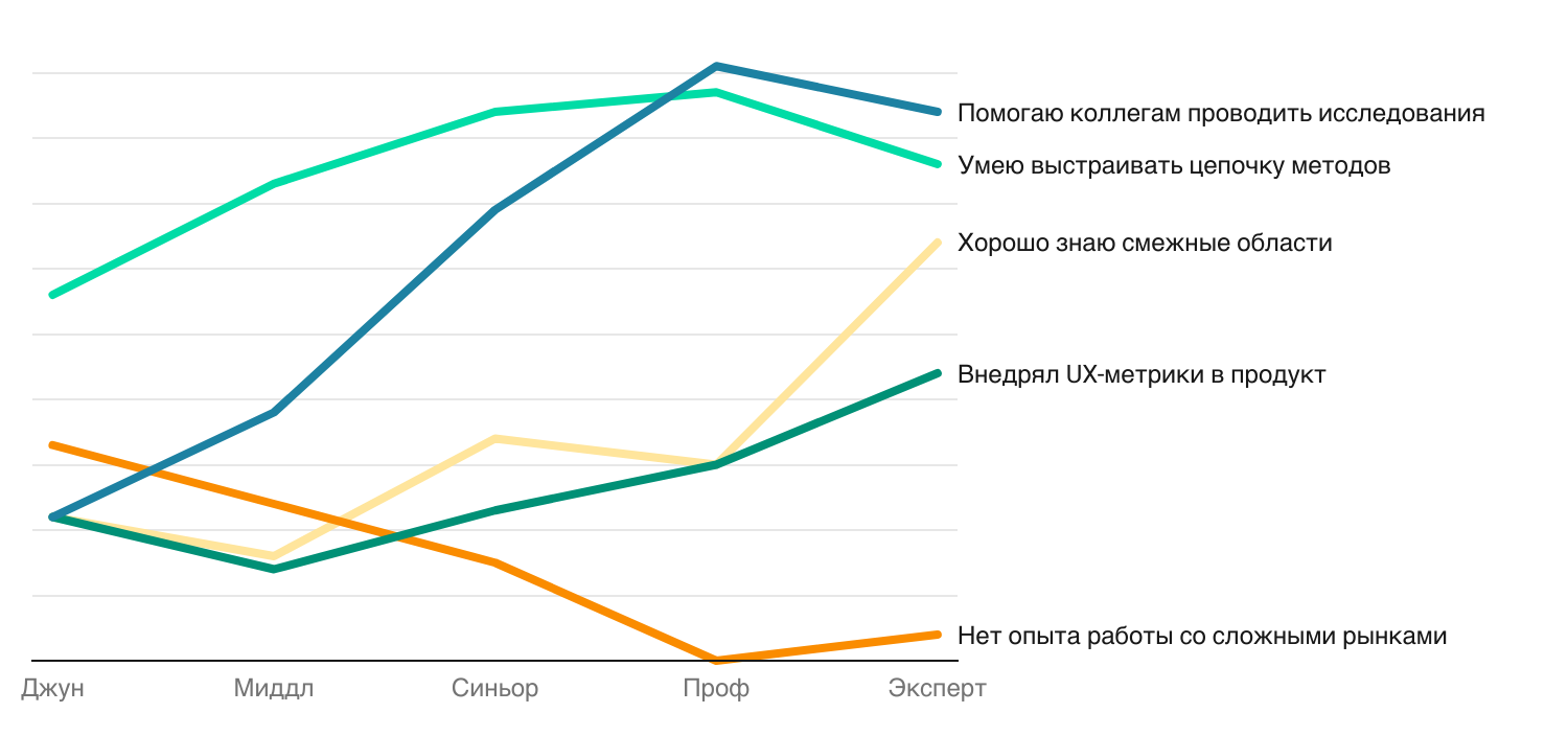 Получается, миддлы разбираются в методах практически на уровне экспертов Получается, миддлы разбираются в методах практически на уровне экспертов