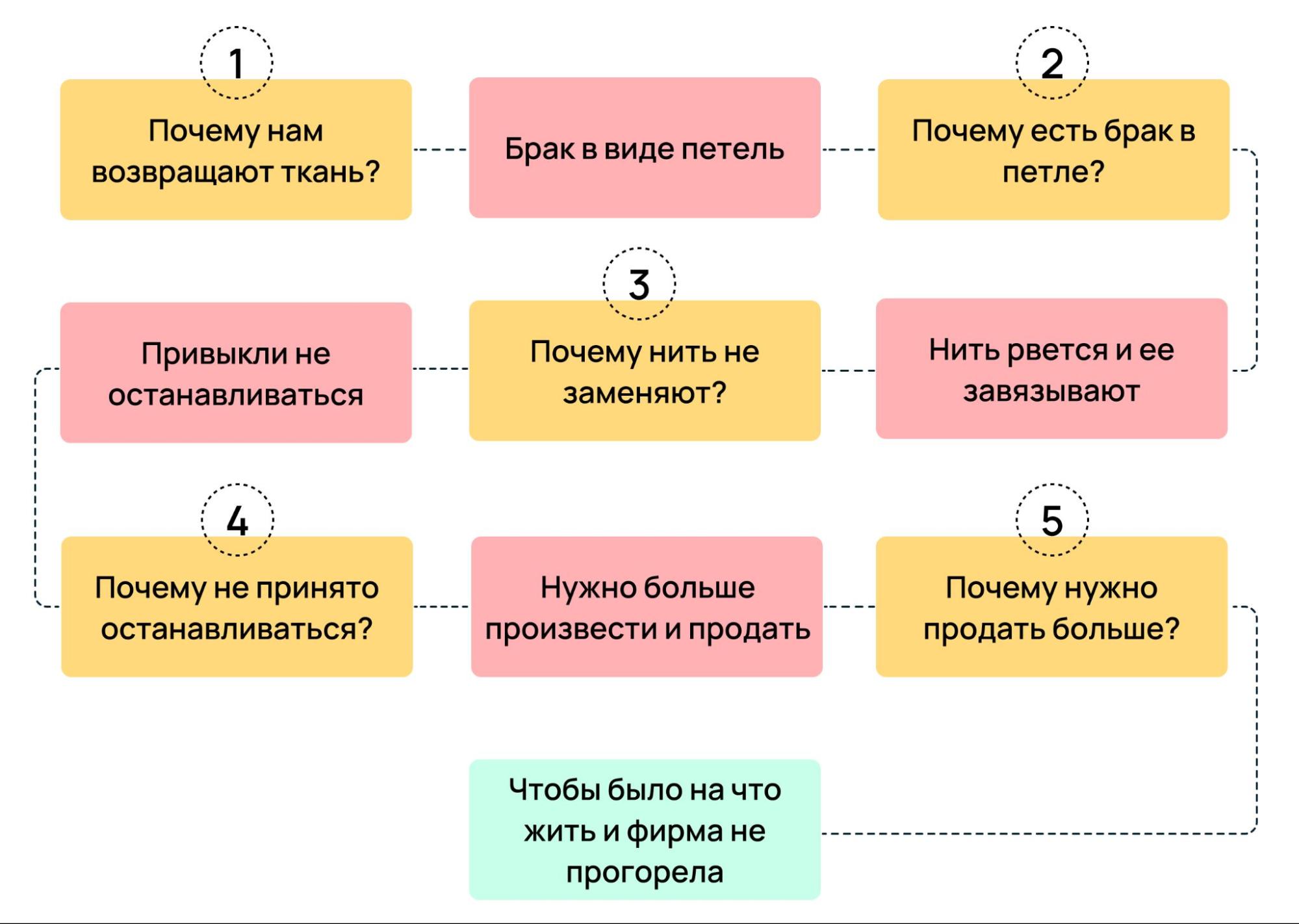Как использовать японские подходы в IT. Часть 1: петля за петлей - 6 Как использовать японские подходы в IT. Часть 1: петля за петлей - 6