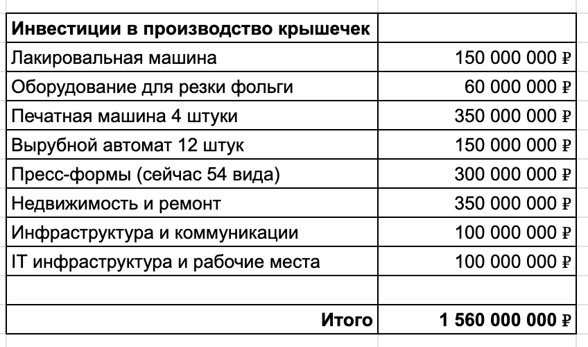 Неплохой порш кайен – 20 млн ₽, то есть вместо производства можно было бы обзавестись автопарком в 78 таких машин. Неплохой порш кайен – 20 млн ₽, то есть вместо производства можно было бы обзавестись автопарком в 78 таких машин.