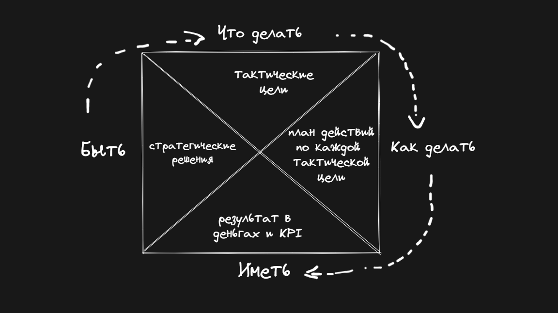 Х-матрица 2.0 — добавь ТОС в картирование стратегии - 3