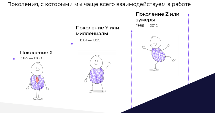 Теория поколений: понимание и взаимодействие с разными возрастными группами в команде - 2