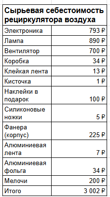 Туда ещё закладывали постоянные расходы