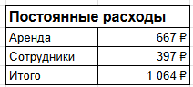 И налоги (99 ₽) с браком (606 ₽) и сдельной работой сотрудников (3 090 ₽)