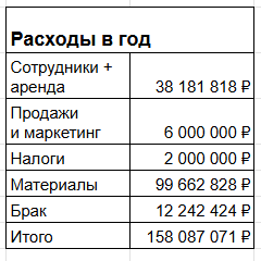 Свел годовые расходы. Если так считать, то в среднем в месяц на всё мы тратили 13 млн.