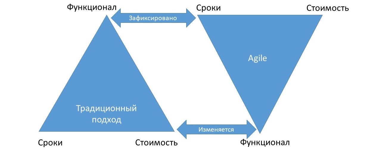 12 принципов управления проектами: что не работает в Agile - 4 12 принципов управления проектами: что не работает в Agile - 4