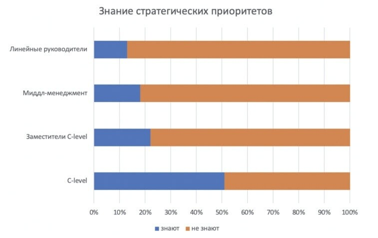 К слову о том, в курсе ли Ваши сотрудники о целях компании?