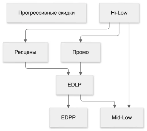Как ритейл в России слезает с промозависимости - 10