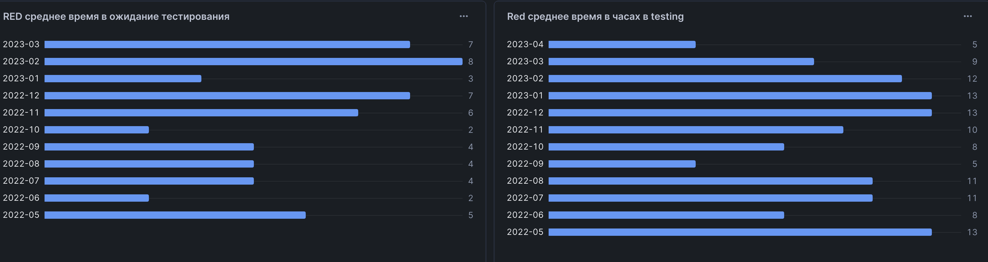 Как видеть всё: внедряем простой мониторинг производительности в командах (на примере QA) - 3 Как видеть всё: внедряем простой мониторинг производительности в командах (на примере QA) - 3