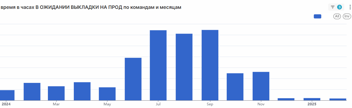 Как видеть всё: внедряем простой мониторинг производительности в командах (на примере QA) - 6 Как видеть всё: внедряем простой мониторинг производительности в командах (на примере QA) - 6