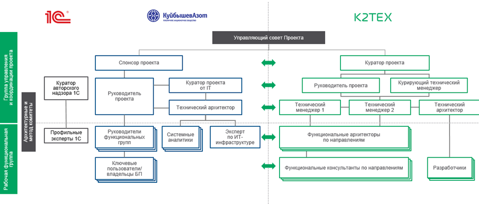 Совместное управление проектом