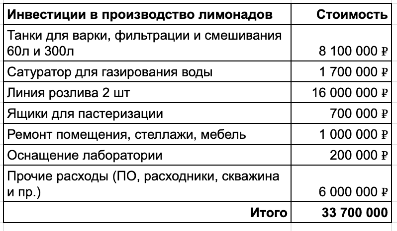Такой объем оборудования обеспечивает выход 300 000 бутылок в месяц, покупал постепенно. Такой объем оборудования обеспечивает выход 300 000 бутылок в месяц, покупал постепенно.