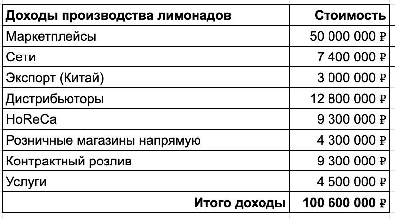 Поднять объемы на маркетплейсах сложно, поэтому маркетологи и продавцы сосредоточены на сетях и дистрибьюторах. Поднять объемы на маркетплейсах сложно, поэтому маркетологи и продавцы сосредоточены на сетях и дистрибьюторах.