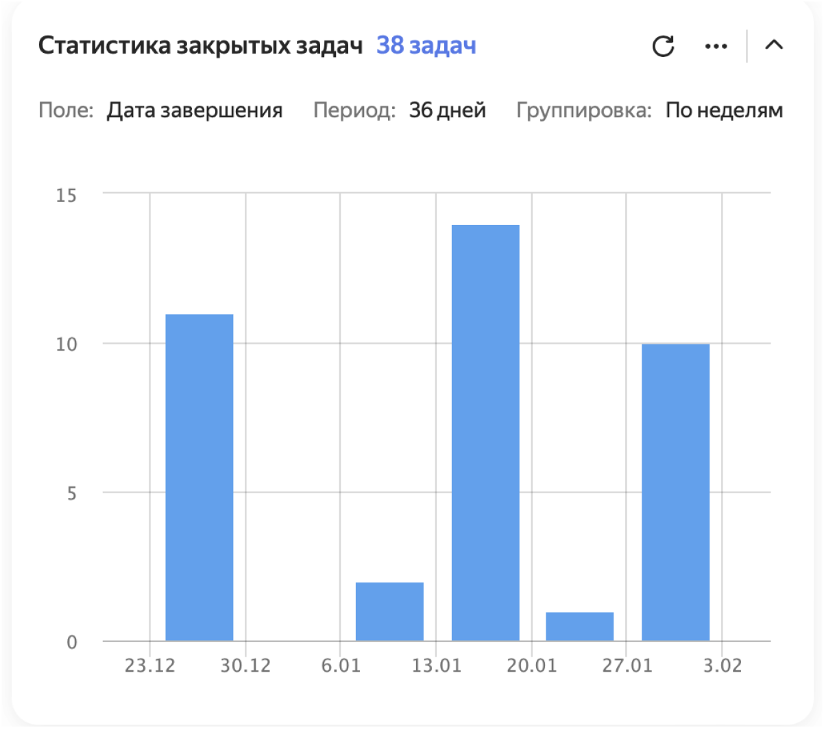 Как мы внедрили Yandex Tracker в процессы, а процессы в Yandex Tracker. Базовые метрики поставки - 6