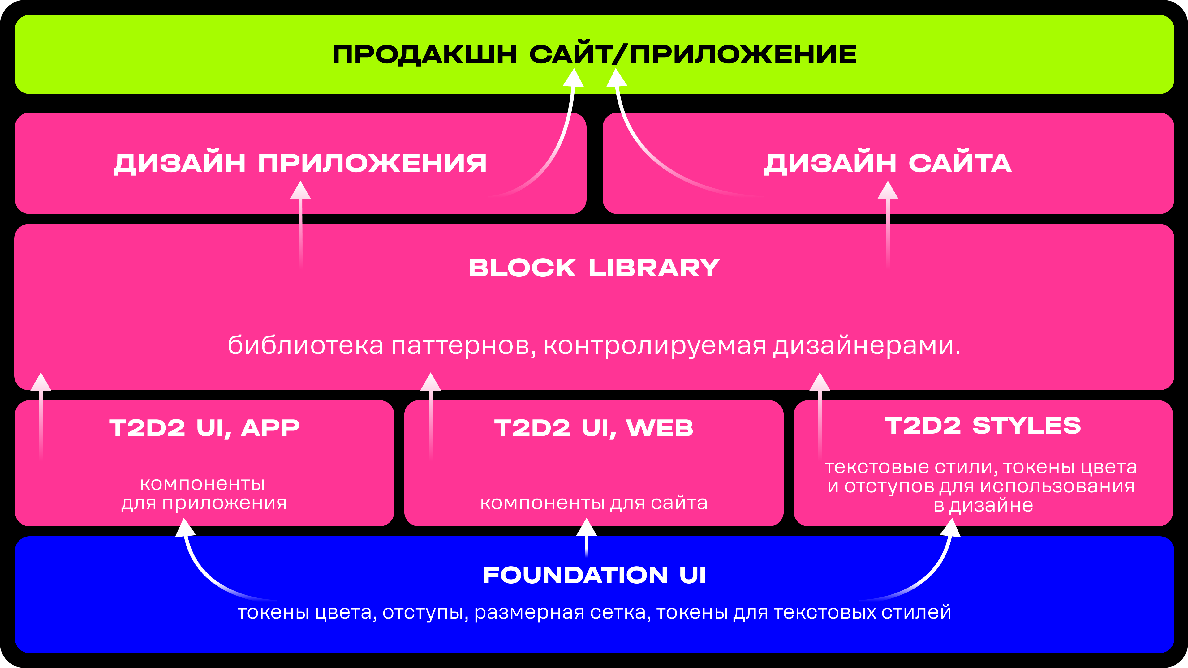 Как устроена дизайн-система в T2 - 3