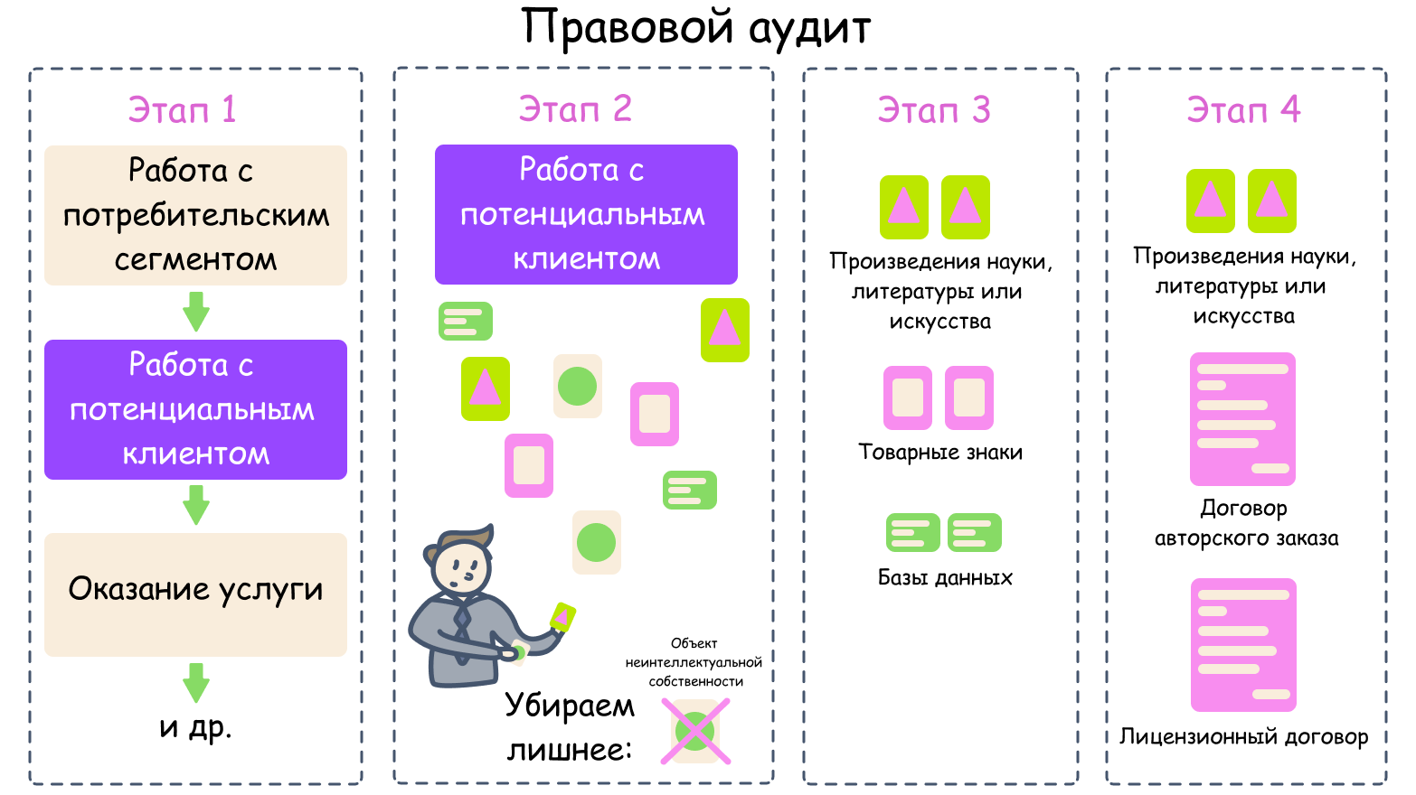 Все этапы правового аудита даны на схеме. Детали раскрыты ниже