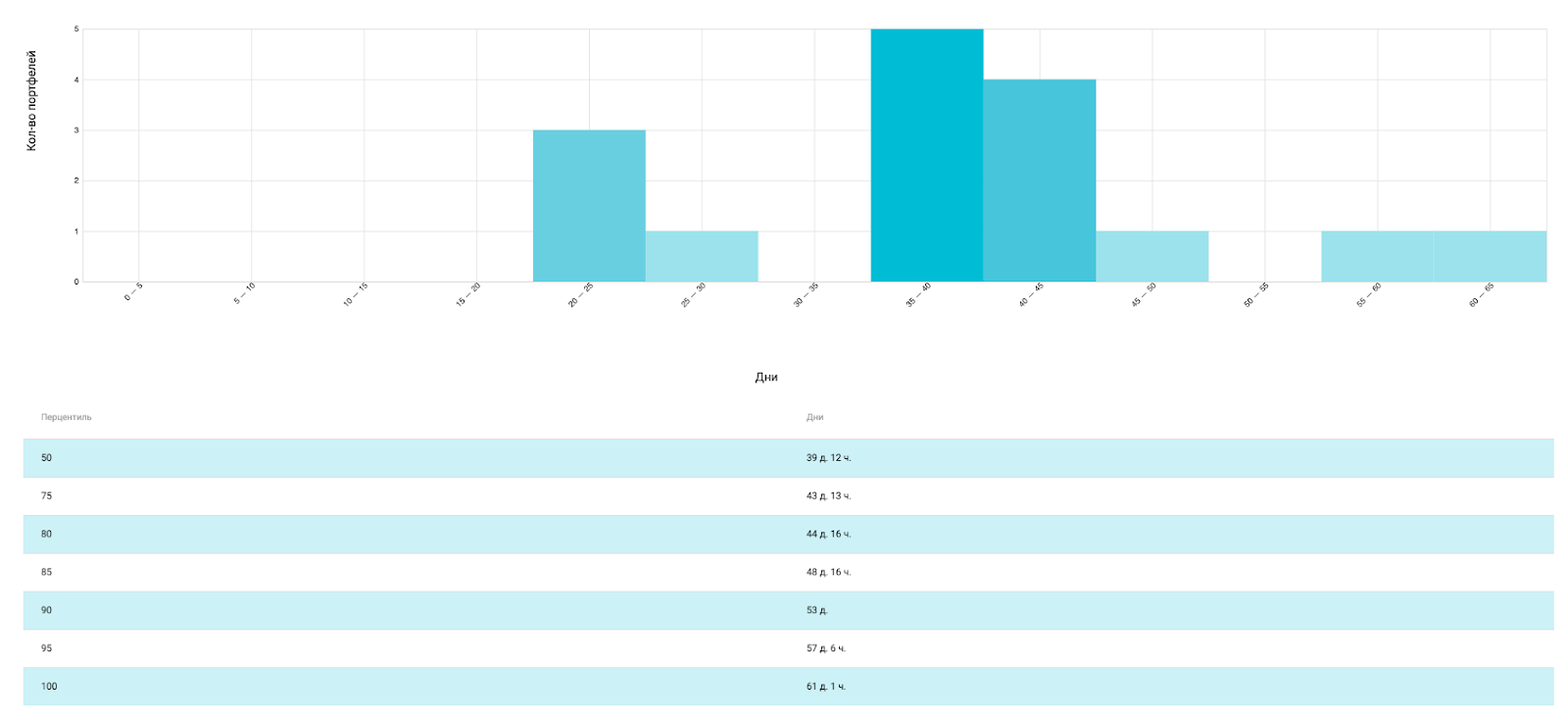 Рисунок 1. Гистограмма leadtime (команда 1) Рисунок 1. Гистограмма leadtime (команда 1)